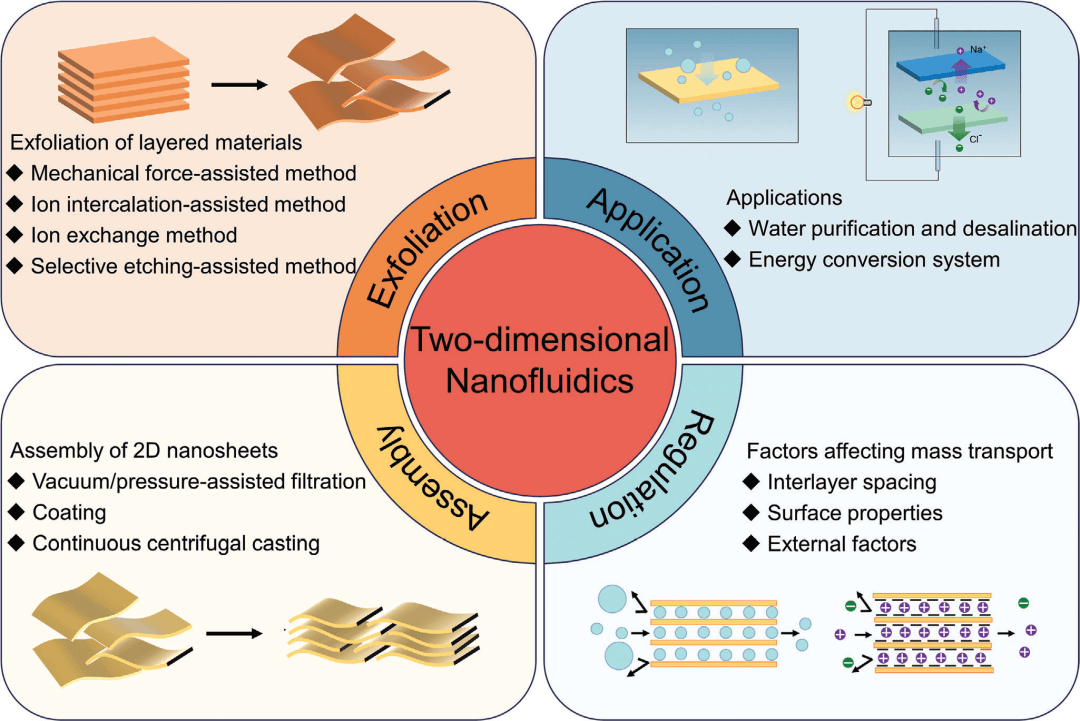 (综述)中科院金属所任文才团队Adv. Funct. Mater.: 二维纳米流体通道中的离子和水输运