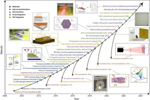 Physics Reports | 重磅！二维材料在光电探测中的创新与应用前景！