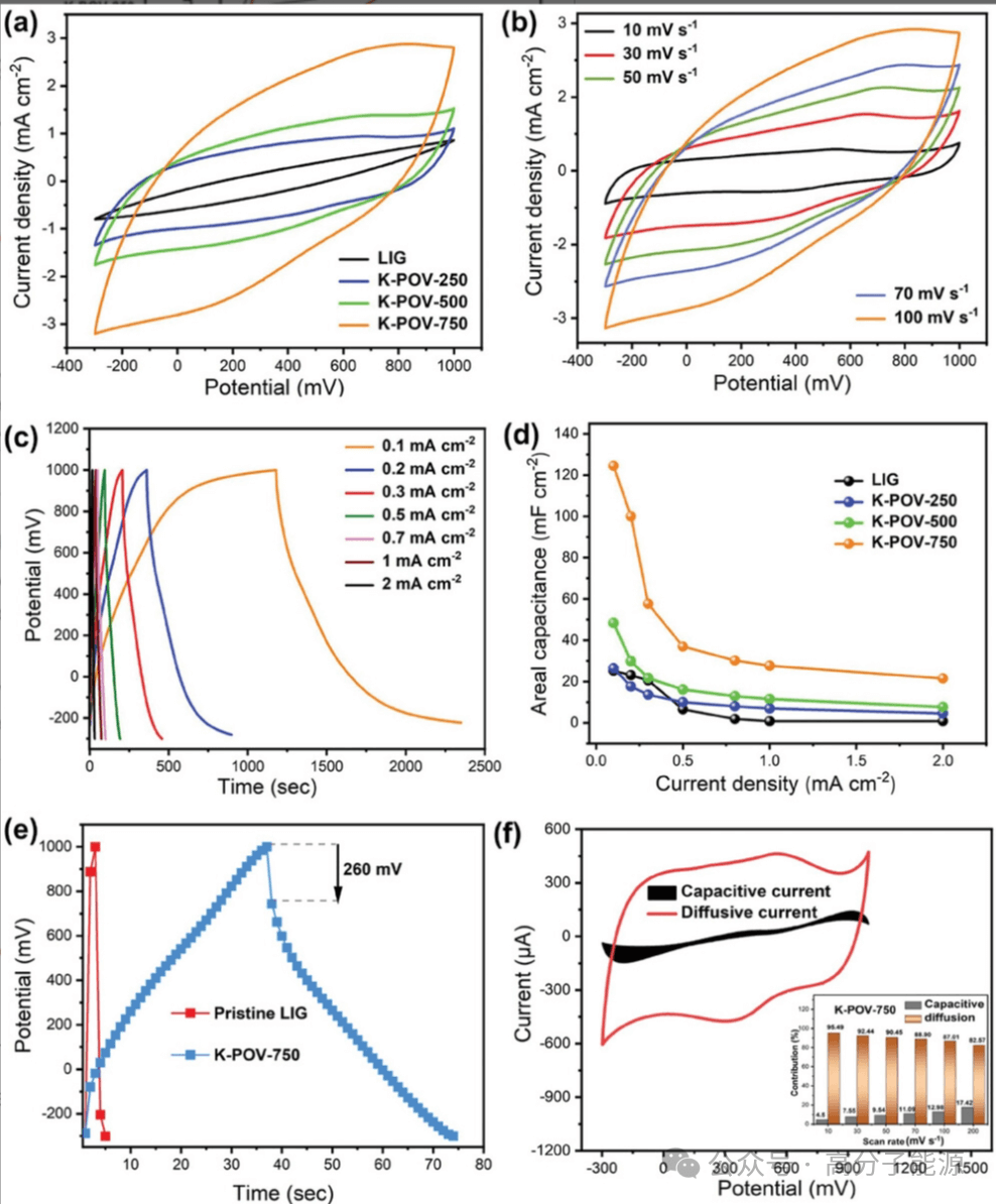 AFM: 通过电化学诱导沉积多钒酸盐纳米簇来调节三维多孔激光诱导石墨烯的电子和电化学性质，用于柔性超级电容器