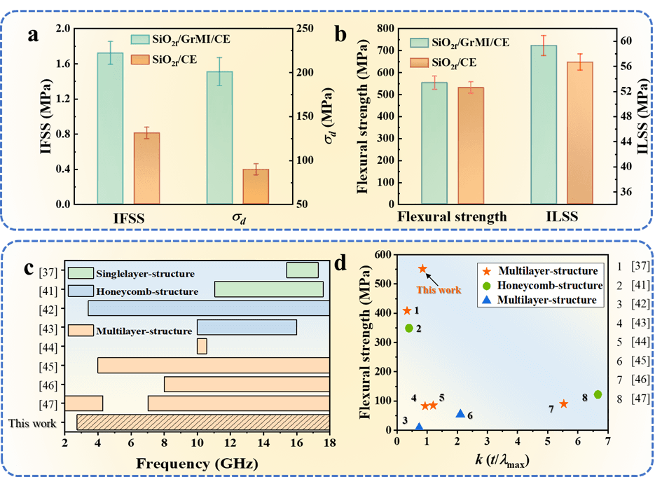 材研“1-0” І 宋强教授、叶昉副教授AFM：15.46 GHz宽频！基于原位生长石墨烯超构界面的结构功能一体化宽频吸波复材