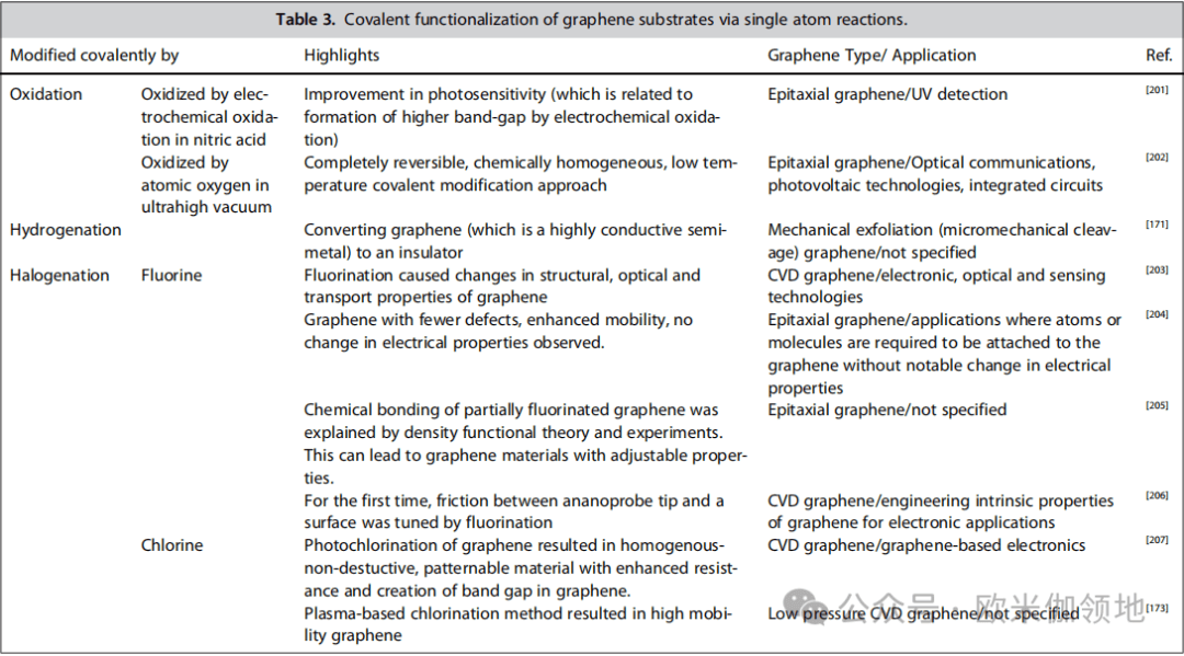 欧米伽书评|原创综述|石墨烯和氧化石墨烯的最新进展：性能、合成和改性