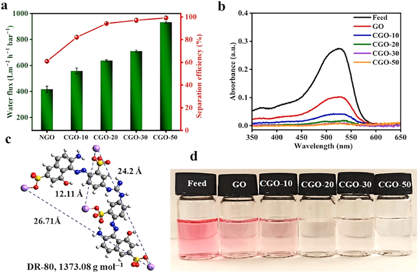 表面活性剂插层调控氧化石墨烯膜以实现超高效纳滤
