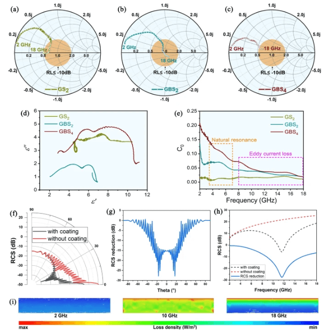 中科院上海硅酸盐所：石墨烯气凝胶复合材料，用于高效电磁波吸收