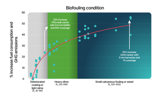 始终清洁船体 - 第 1 部分： 保持船体清洁的重要性
