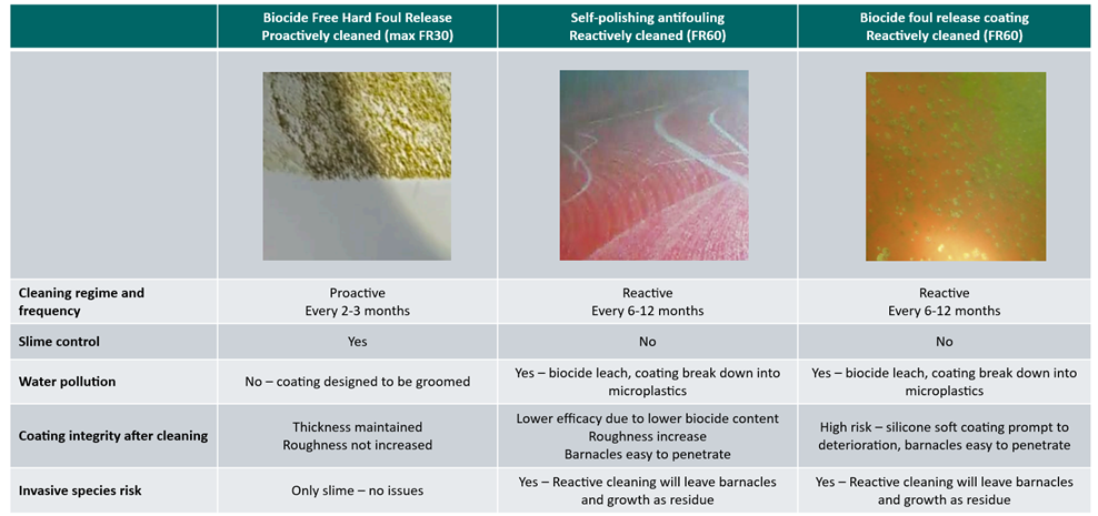 始终清洁的船体 - 第 3 部分：可修整涂料： 生物防污技术的可持续替代品