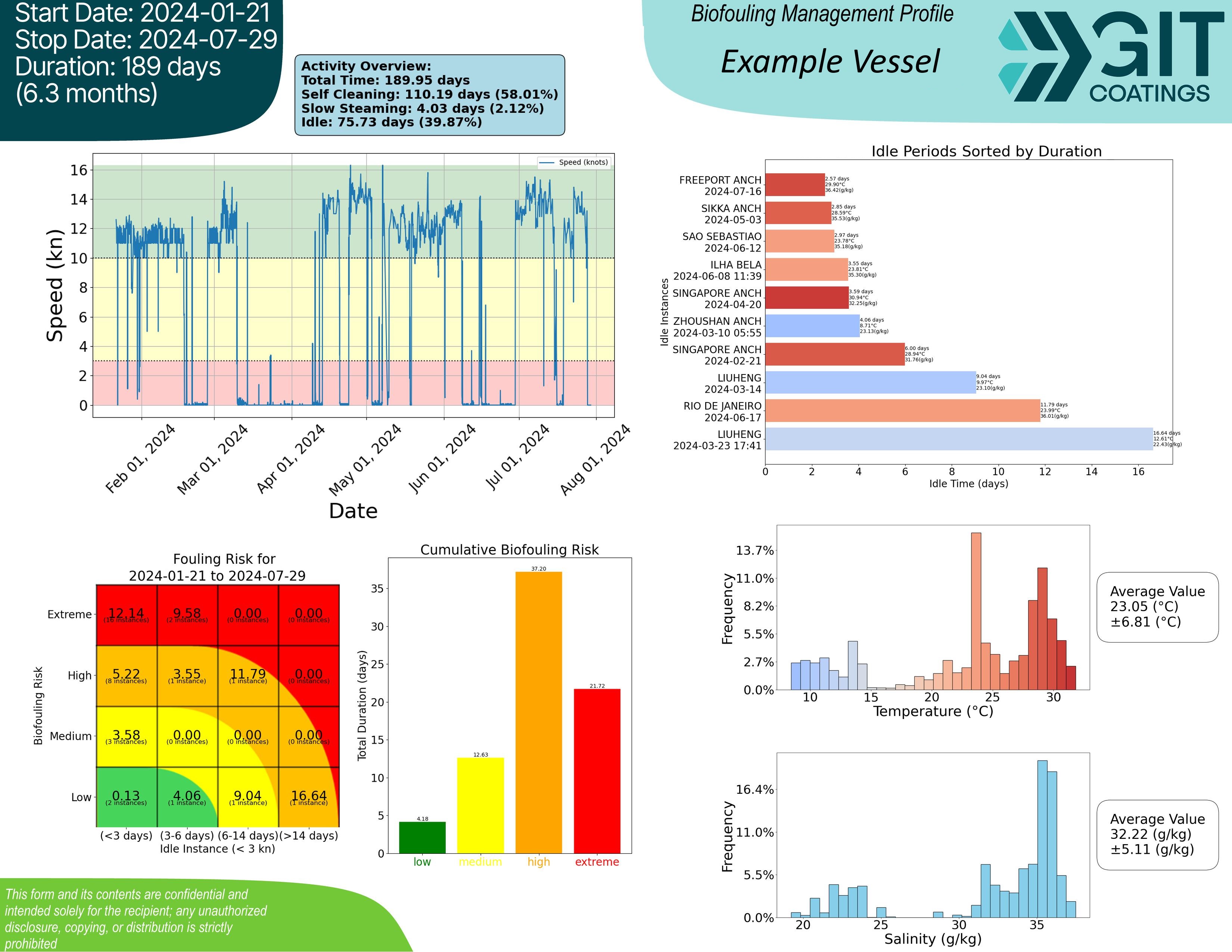 始终清洁船体 - 第 4 部分：实施船体清洁计划