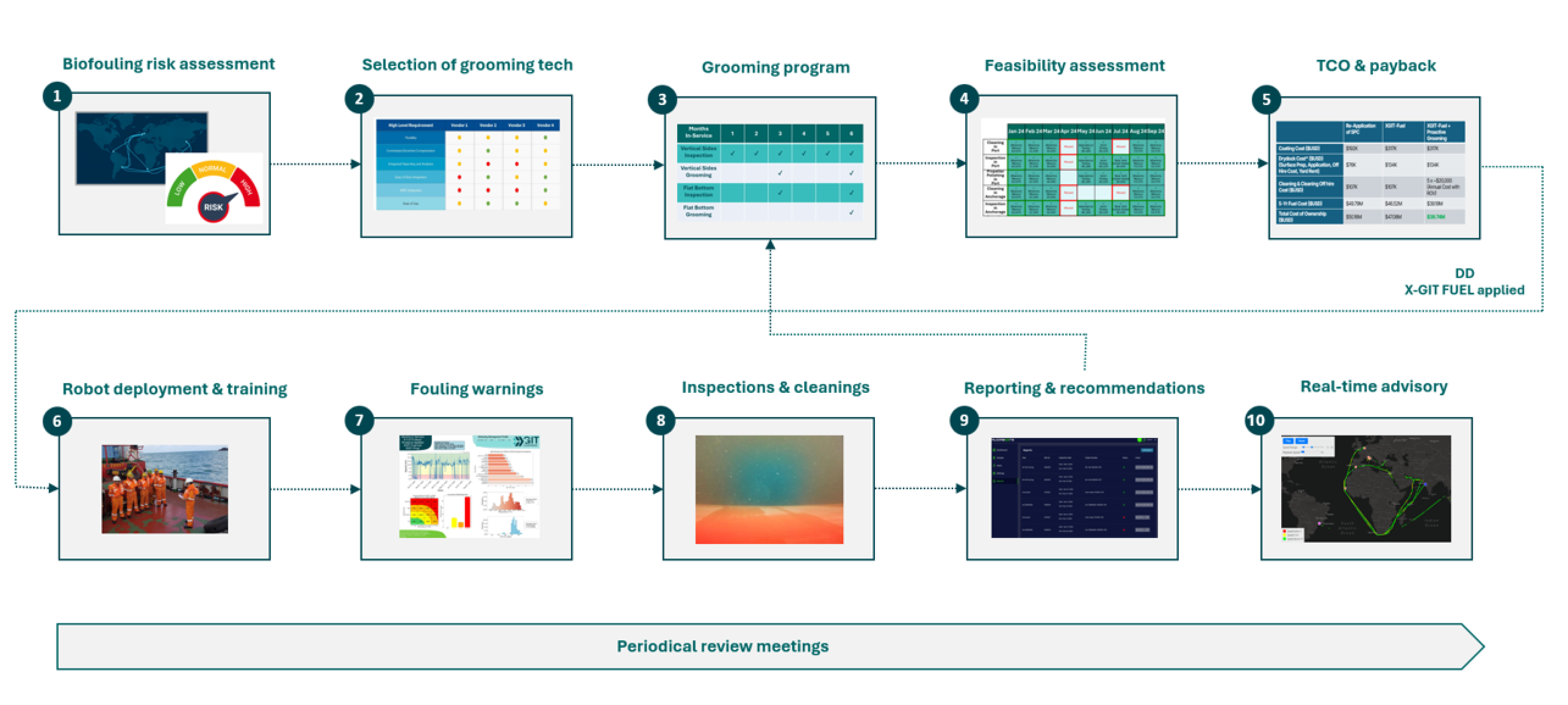 始终清洁船体 - 第 4 部分：实施船体清洁计划