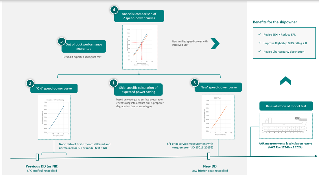 始终清洁的船体 - 第 3 部分：可修整涂料： 生物防污技术的可持续替代品
