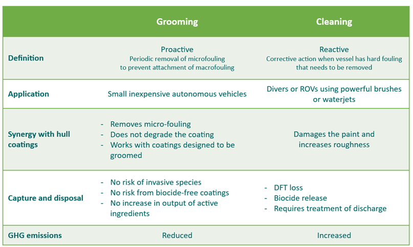 始终保持船体清洁--第 2 部分：船体修整作为一种积极主动的方法来管理生物污损