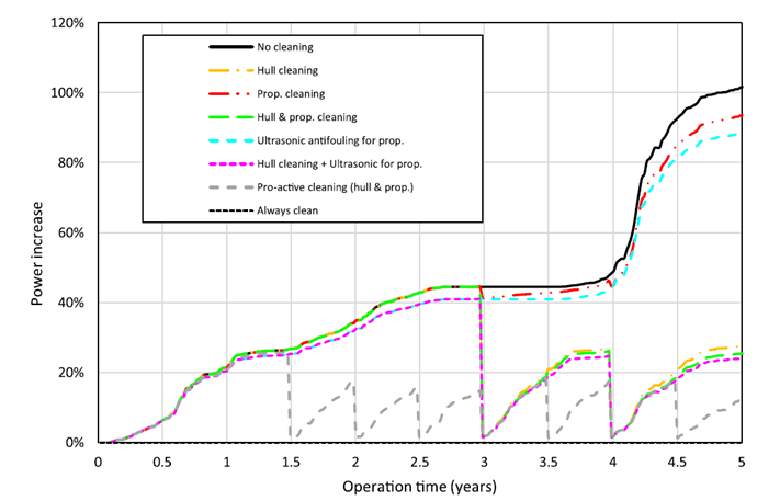 始终保持船体清洁--第 2 部分：船体修整作为一种积极主动的方法来管理生物污损