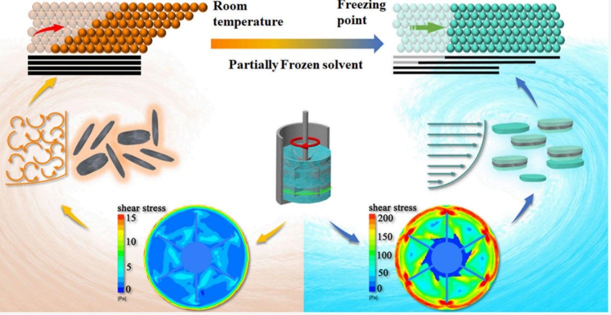 纳米科学与工程研究院张经纬团队在石墨烯制备领域取得系列进展