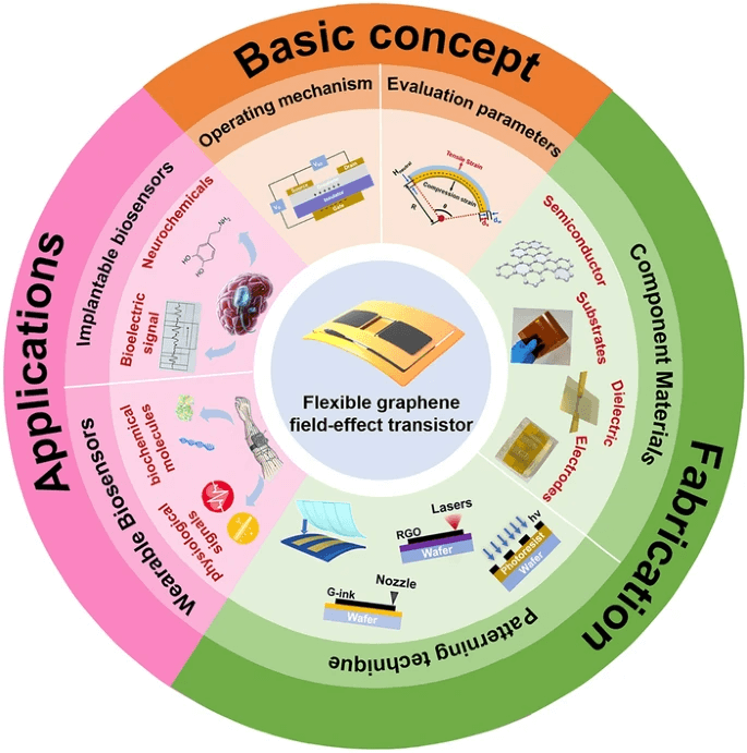 山大韩琳&张宇等综述：柔性石墨烯场效应晶体管及其在柔性生物医学传感中的应用