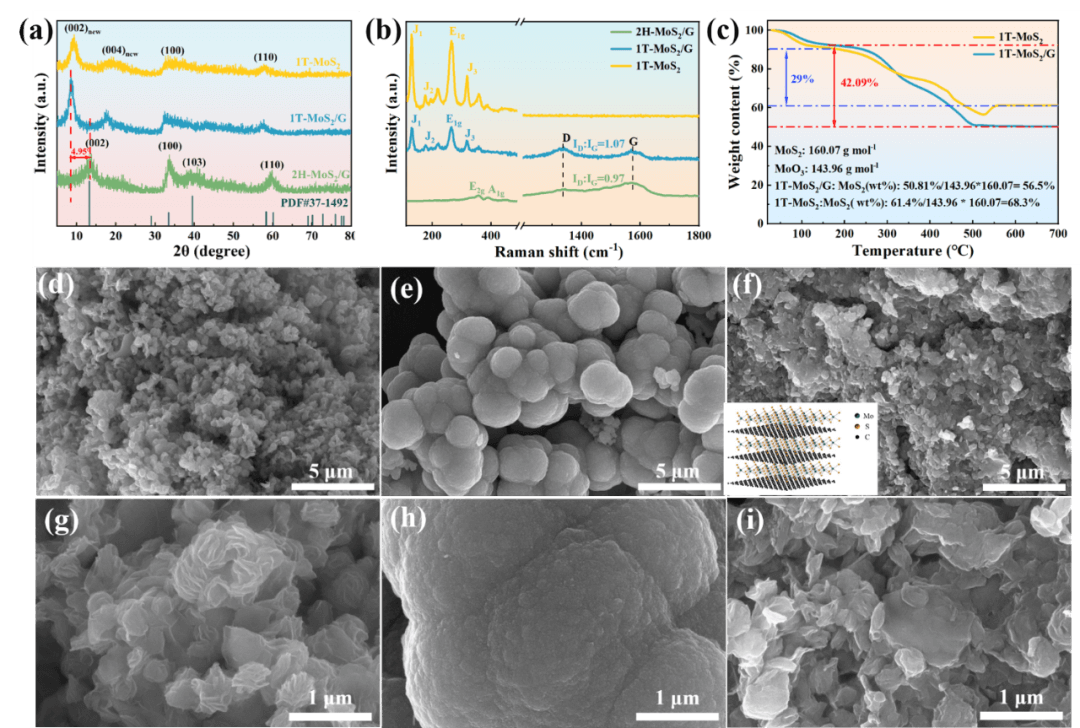 山东理工大学张学谦联合哈工大黄小萧：氨根驱动1T相MoS₂/石墨烯复合材料层间距调控及锂离子储存性能研究