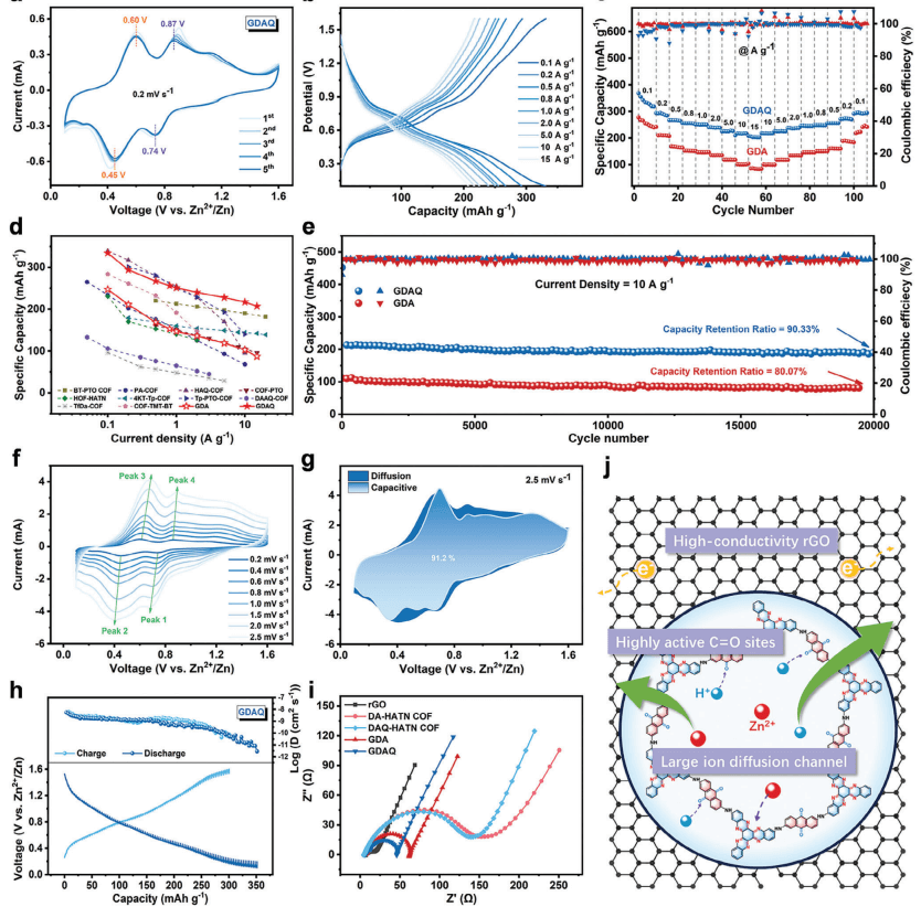 复旦大学叶明新、沈剑锋AM：生态友好型高性能对称全共价有机框架/石墨烯水系锌离子电池