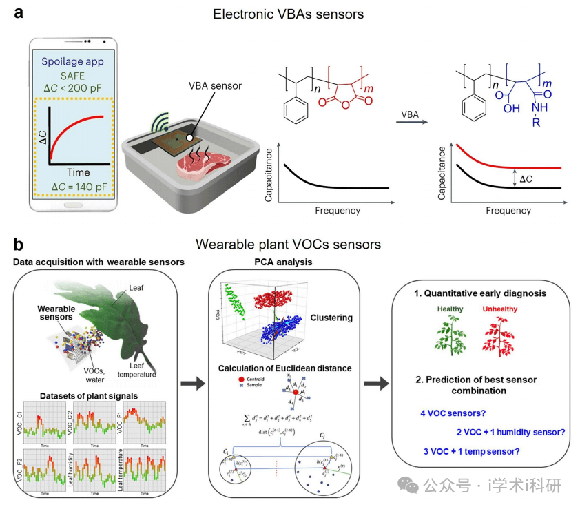 综述-智能气体传感器：近期发展与未来展望