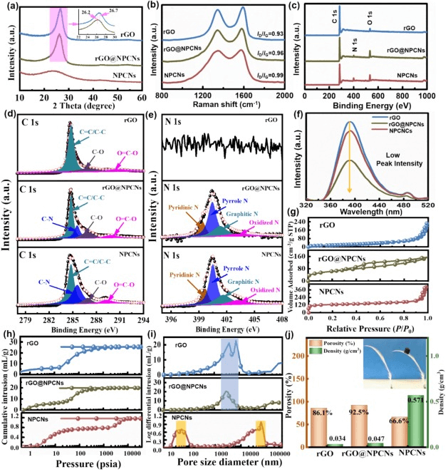 哈工大《CEJ》：独特结构的石墨烯@NPCNs气凝胶，具有隔热性、防水功能和雷达隐身性能