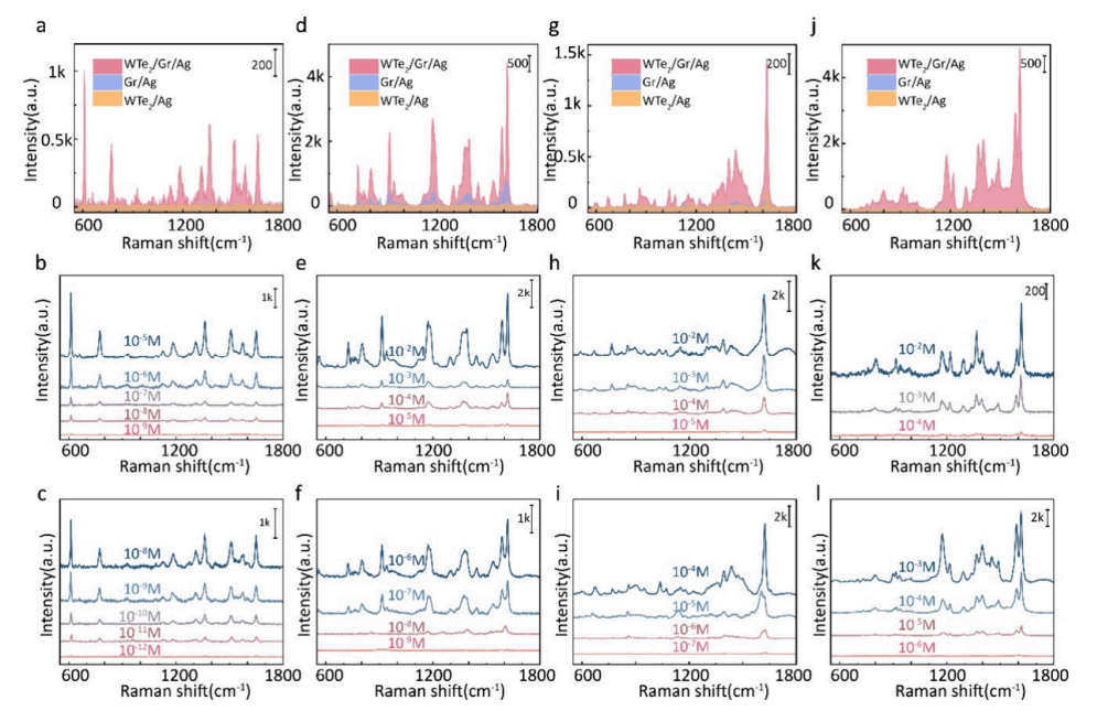 山东师范大学Nano Letters ：WTe2/石墨烯/银纳米颗粒异质结构的设计及其在表面增强拉曼光谱化学增强中的改善