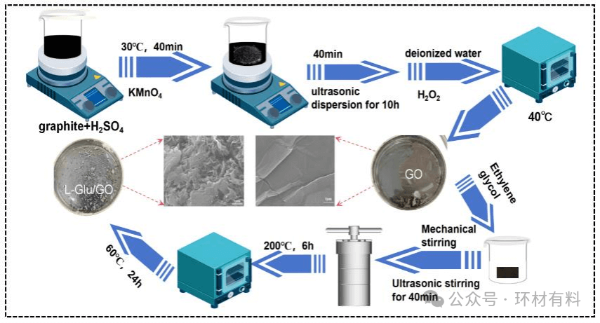 辽宁工业大学生态环境保护与修复团队JECE:具有抗堆叠特性的L-谷氨酸功能化氧化石墨烯高效吸附-还原去除水中Cr(VI)