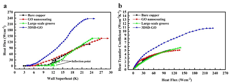 长春理工大学陶海岩教授：基于飞秒激光构建的三维氧化石墨烯纳米涂层增强沸腾传热