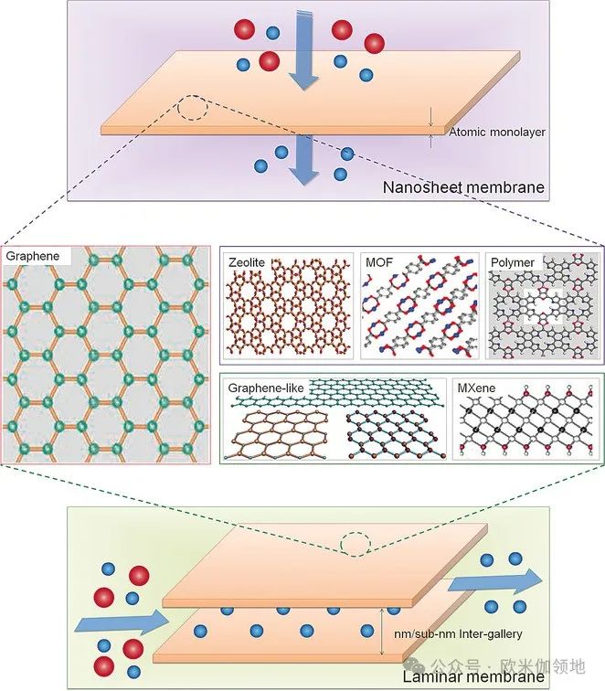 欧米伽书评|AngewandteChemie|二维膜材料：新型高性能分离膜系列