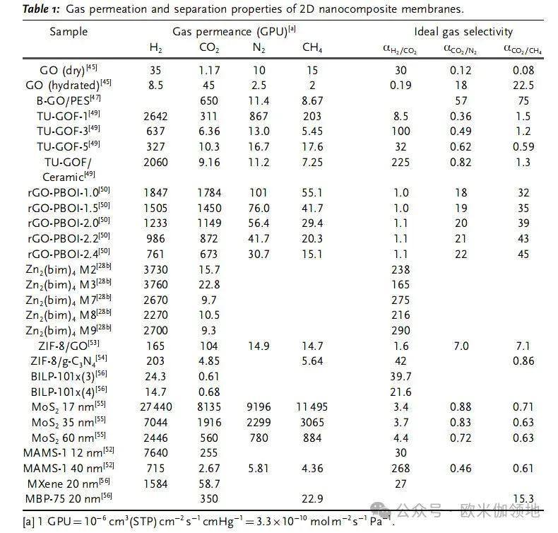 书评|Angewandte Chemie|用于水、气体和离子分离的2D纳米片及复合膜