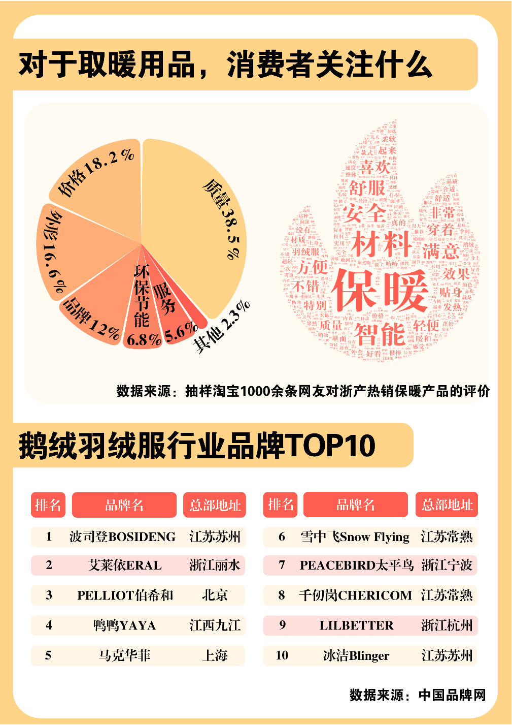 浙江何以成“暖经济”赢家？