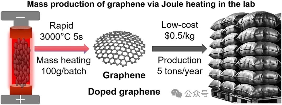 【庆贺】我司速蒸石墨烯登上化工顶刊CEJ