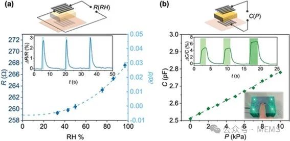喷墨打印多功能石墨烯传感器，用于柔性可穿戴电子设备