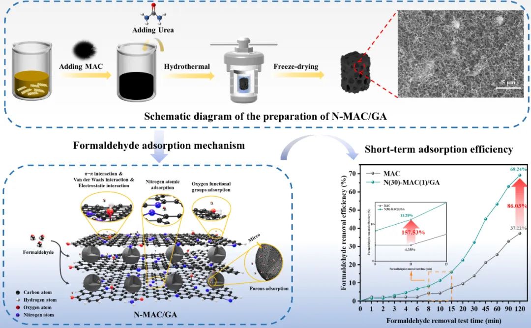 高效室内空气净化！氮掺杂活性炭复合石墨烯气凝胶，让甲醛无处遁形！