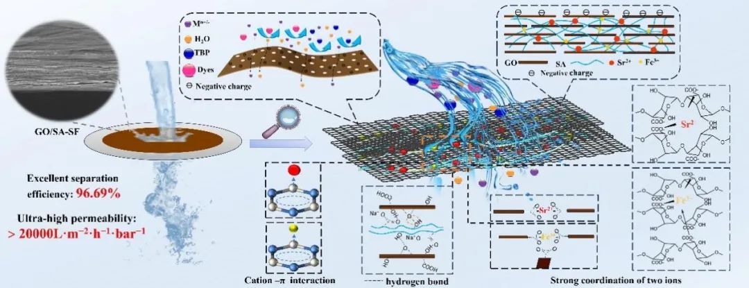 青海盐湖所在膜制备及分离领域取得进展