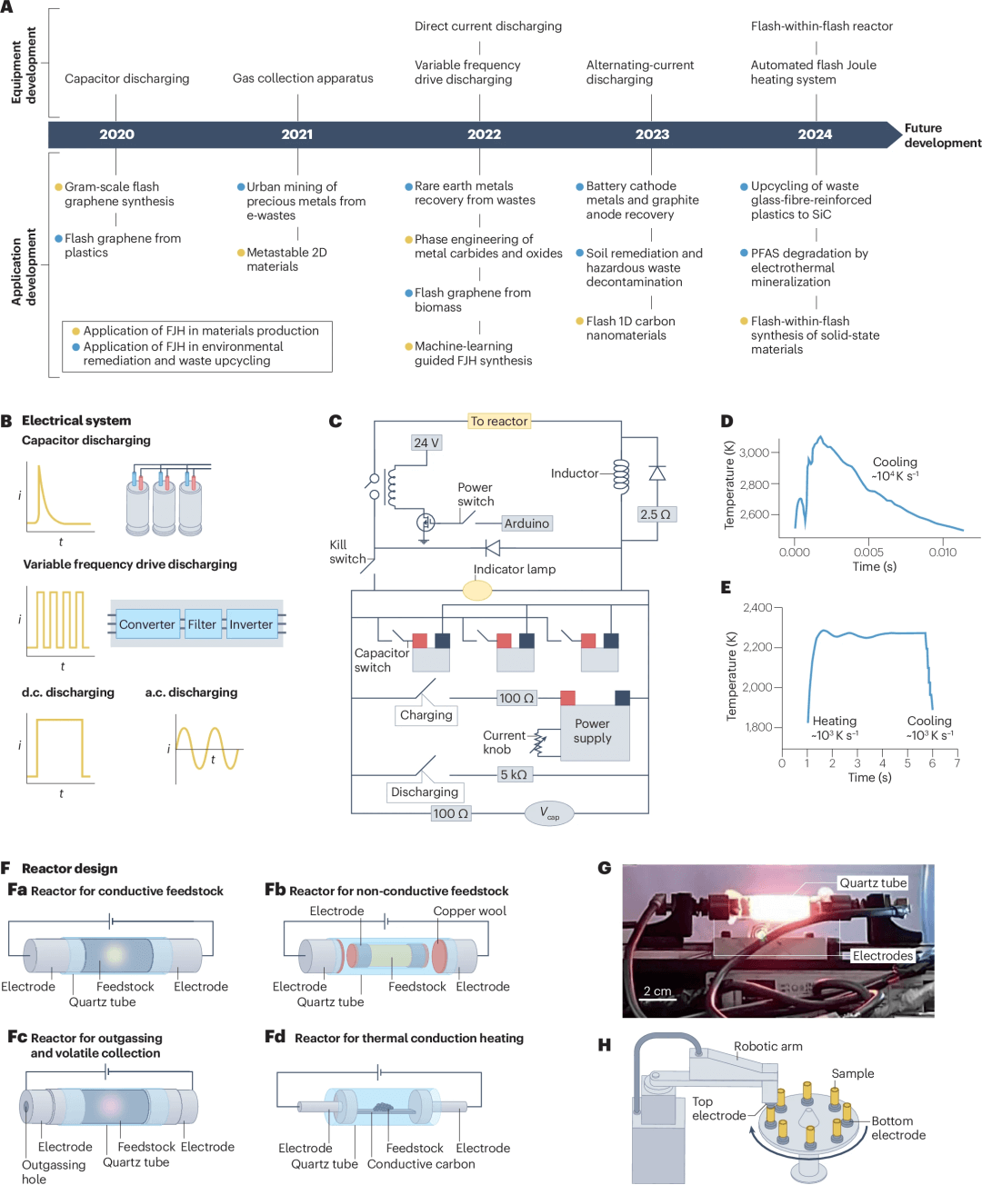 清华&莱斯Nature综述：焦耳热在石墨烯、陶瓷、金属回收、废塑料、纳米材料等方面的进展