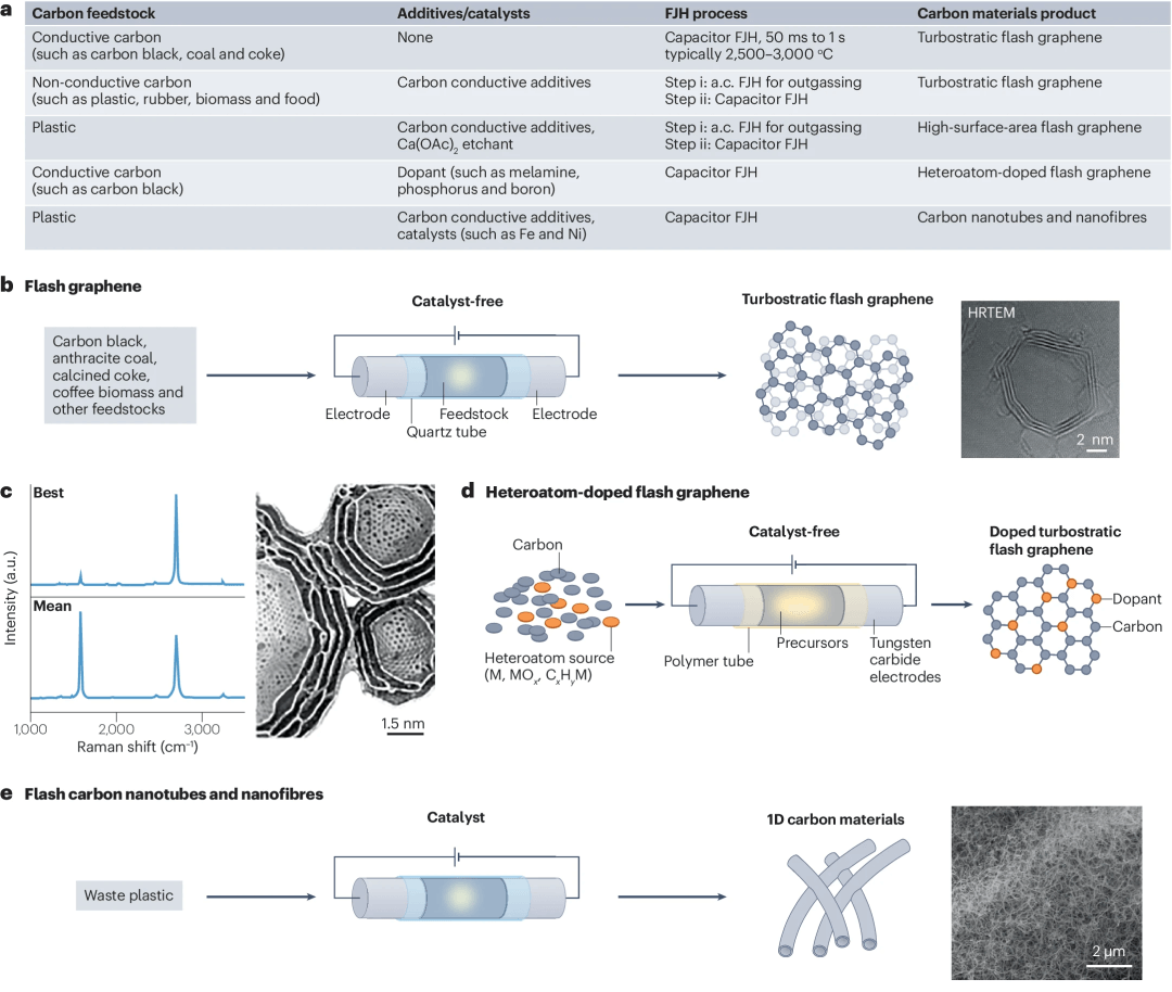 清华&莱斯Nature综述：焦耳热在石墨烯、陶瓷、金属回收、废塑料、纳米材料等方面的进展