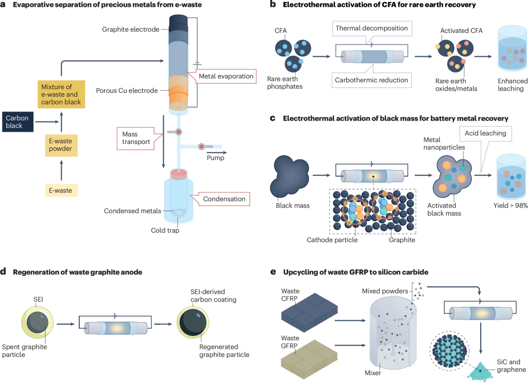 清华&莱斯Nature综述：焦耳热在石墨烯、陶瓷、金属回收、废塑料、纳米材料等方面的进展