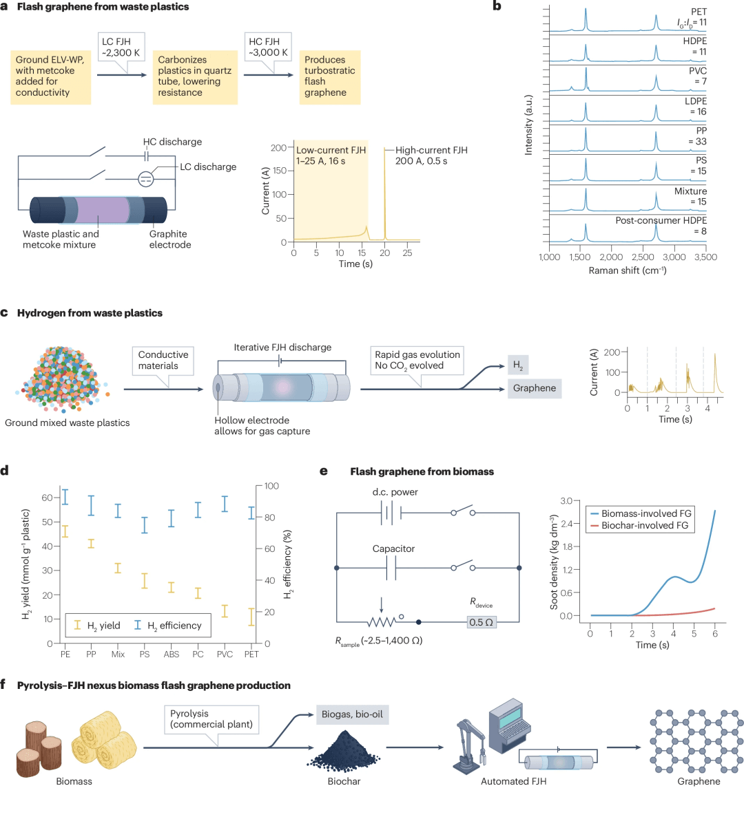 清华&莱斯Nature综述：焦耳热在石墨烯、陶瓷、金属回收、废塑料、纳米材料等方面的进展