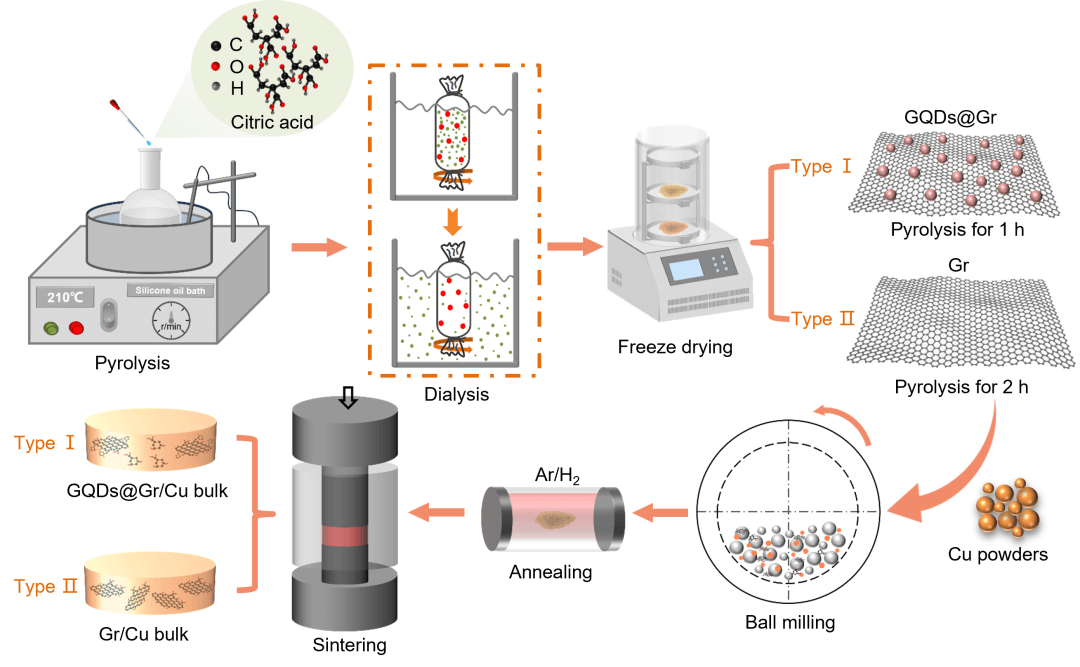Rare Metals 昆明理工大学刘亮：用石墨烯量子点（GQDs）修饰石墨烯，协同增强铜基复合材料的摩擦学和电学性能