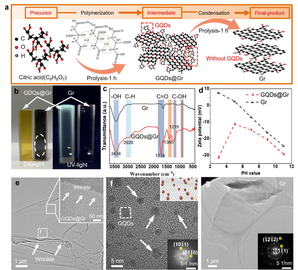 Rare Metals 昆明理工大学刘亮：用石墨烯量子点（GQDs）修饰石墨烯，协同增强铜基复合材料的摩擦学和电学性能