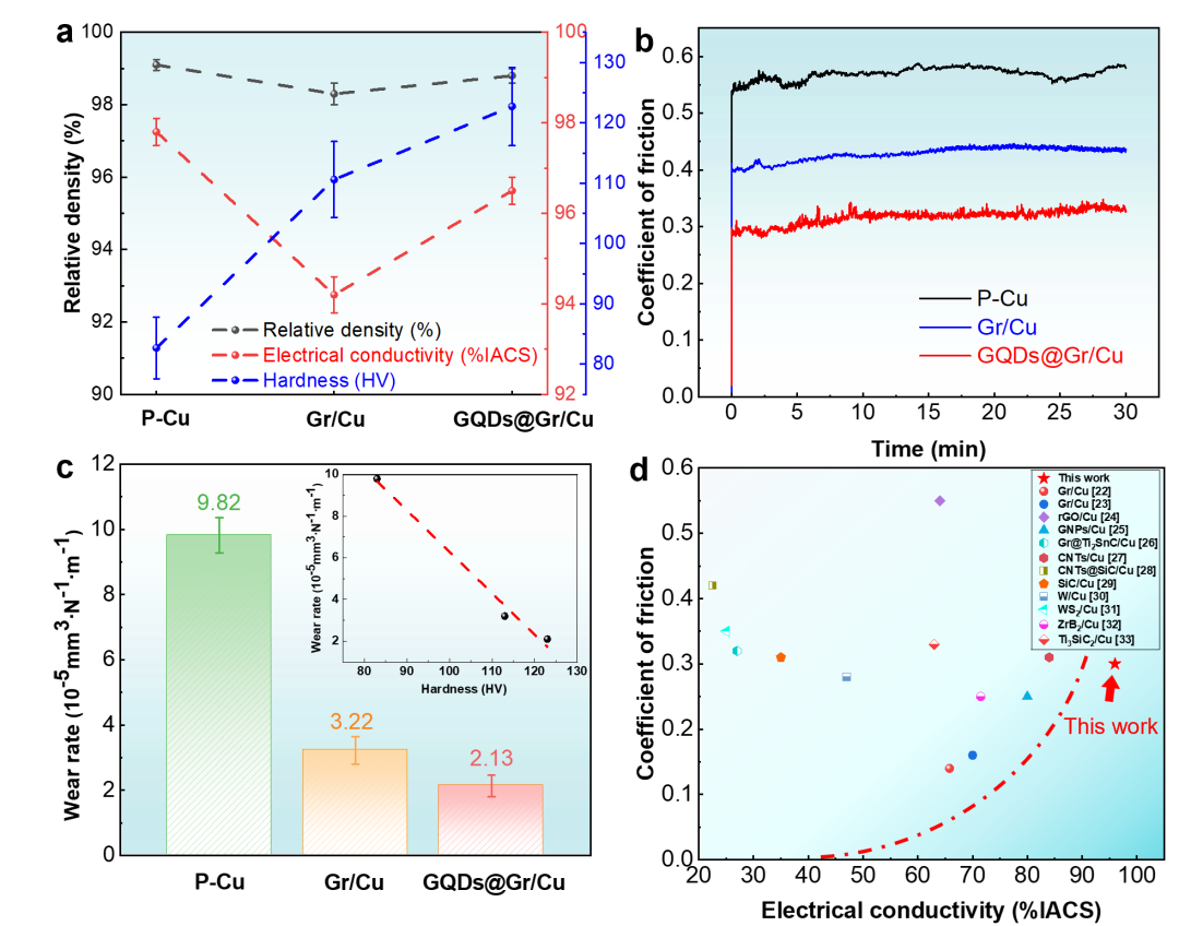 Rare Metals 昆明理工大学刘亮：用石墨烯量子点（GQDs）修饰石墨烯，协同增强铜基复合材料的摩擦学和电学性能