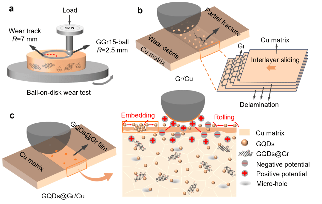 Rare Metals 昆明理工大学刘亮：用石墨烯量子点（GQDs）修饰石墨烯，协同增强铜基复合材料的摩擦学和电学性能