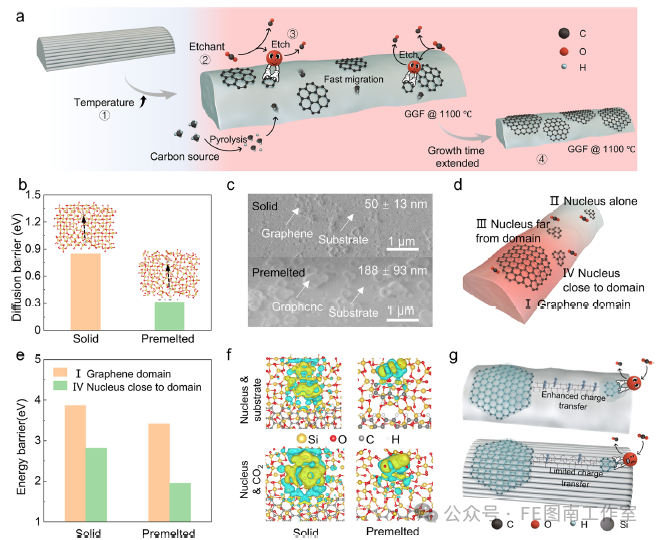 北京大学Appl.Mater.Interfaces：预熔基板促进选择性蚀刻策略实现高质量石墨烯的CVD生长！！