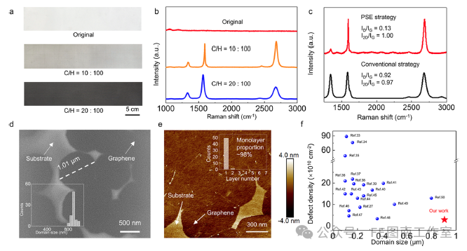 北京大学Appl.Mater.Interfaces：预熔基板促进选择性蚀刻策略实现高质量石墨烯的CVD生长！！