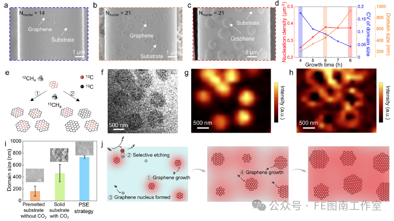 北京大学Appl.Mater.Interfaces：预熔基板促进选择性蚀刻策略实现高质量石墨烯的CVD生长！！