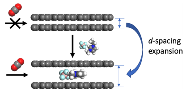 247【ACS AMI】用于碳捕获的石墨烯/离子液体复合材料的设计