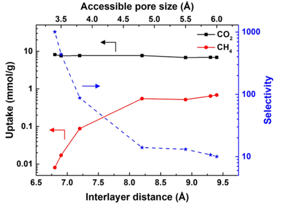 247【ACS AMI】用于碳捕获的石墨烯/离子液体复合材料的设计