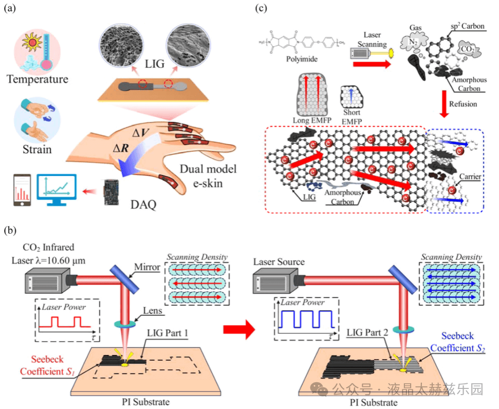 基于激光诱导石墨烯的电子皮肤应变温度传感与识别研究