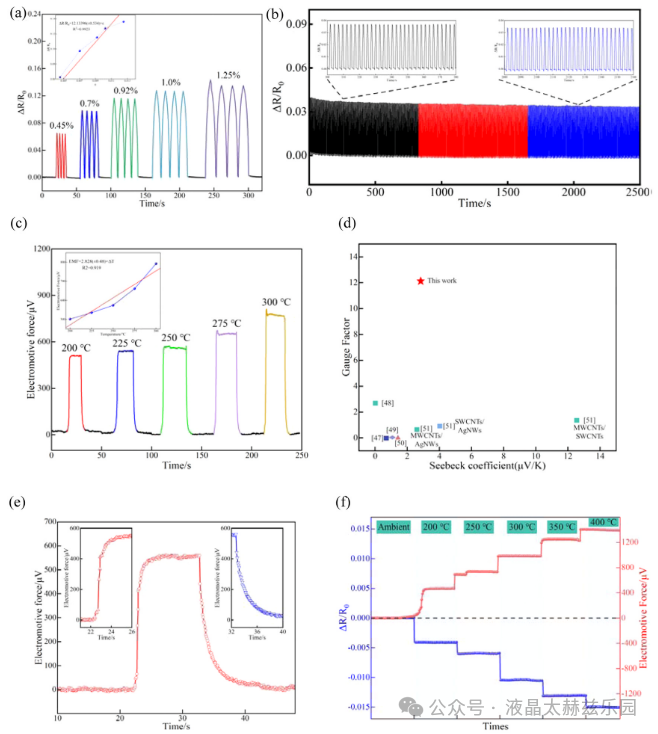 基于激光诱导石墨烯的电子皮肤应变温度传感与识别研究