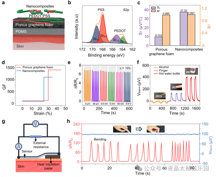 热电多孔激光诱导石墨烯基应变-温度解耦及自供电传感