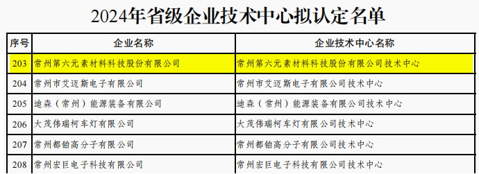 喜报| 常州第六元素入选2024年省级企业技术中心拟定名单