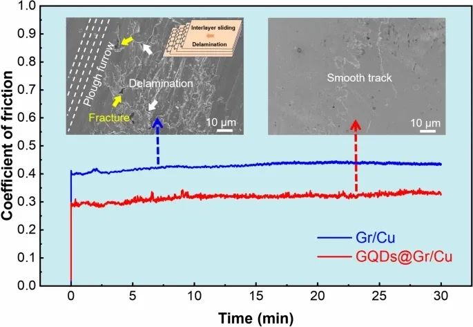 Rare Metals 昆明理工大学刘亮：用石墨烯量子点（GQDs）修饰石墨烯，协同增强铜基复合材料的摩擦学和电学性能