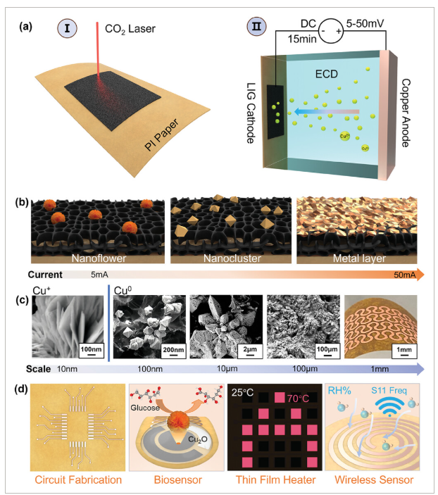 清华大学《Small》：大规模生产Cu-石墨烯复合材料，用于柔性电子产品