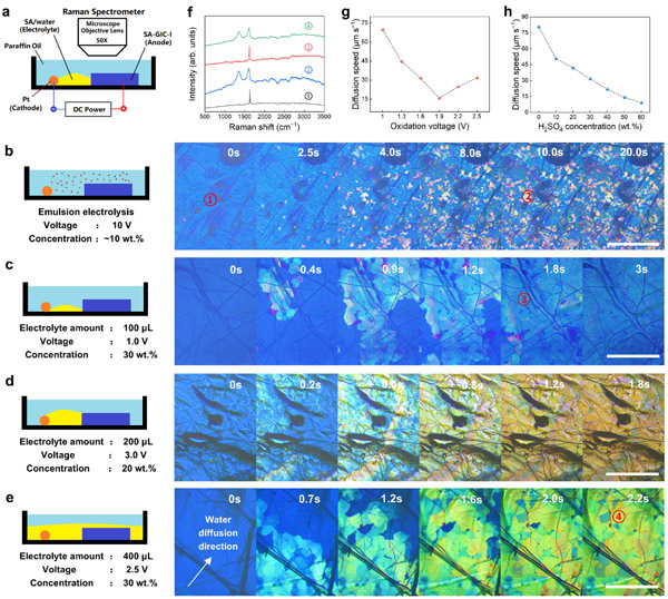 氧化石墨烯的电化学制备技术取得重要进展